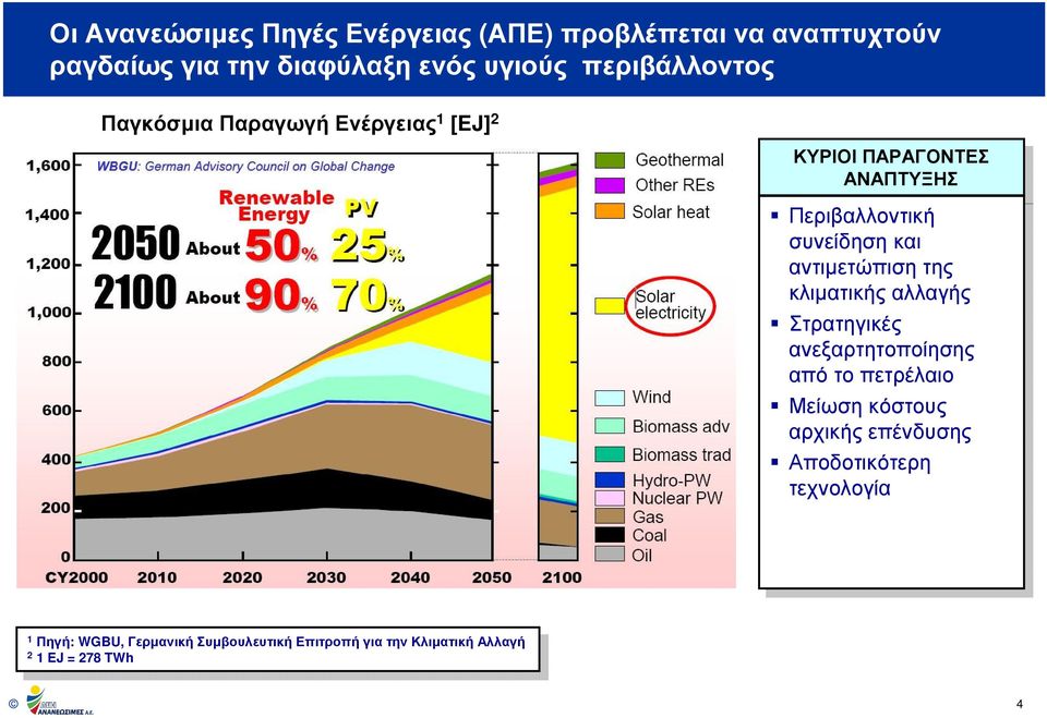 Στρατηγικές Στρατηγικές ανεξαρτητοποίησης ανεξαρτητοποίησης από απότο τοπετρέλαιο Μείωση Μείωσηκόστους αρχικής αρχικήςεπένδυσης Αποδοτικότερη Αποδοτικότερη τεχνολογία