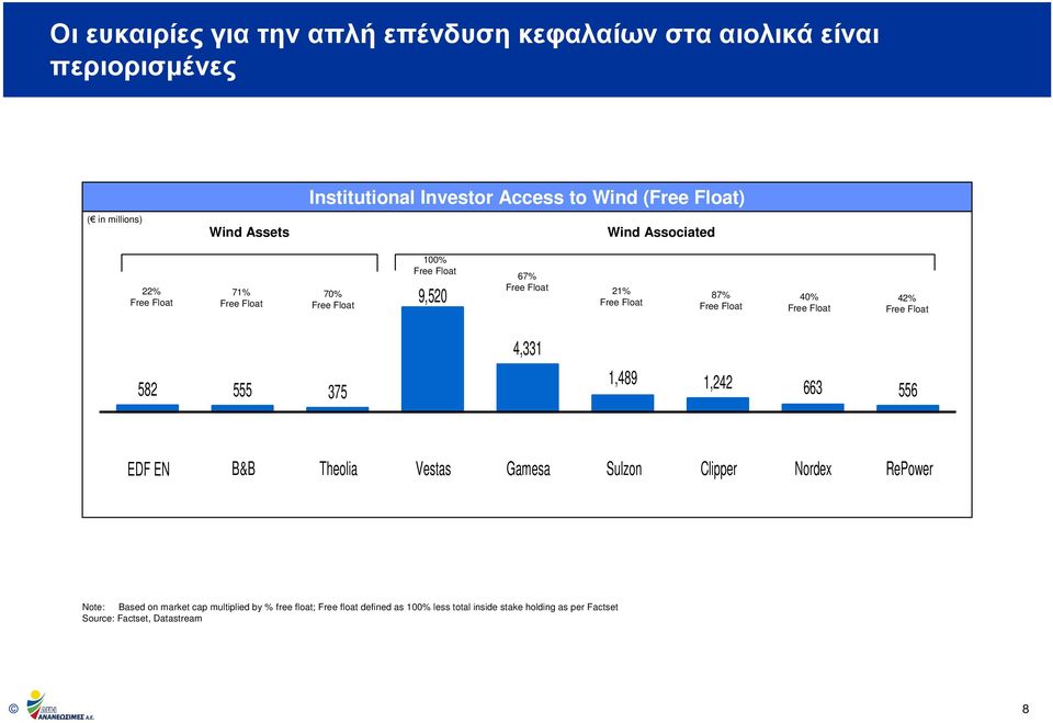 40% Free Float 42% Free Float 4,331 582 555 375 1,489 1,242 663 556 EDF EN B&B Theolia Vestas Gamesa Sulzon Clipper Nordex RePower Note: Based