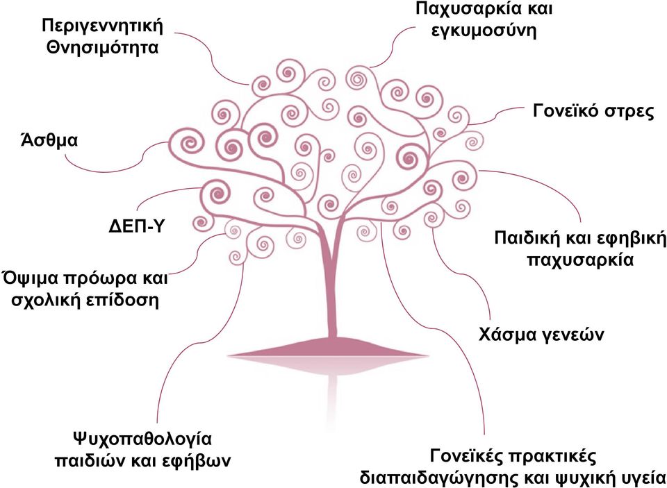 και εφηβική παχυσαρκία Χάσµα γενεών Ψυχοπαθολογία παιδιών