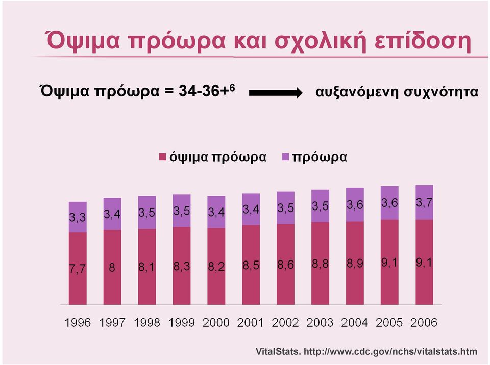 αυξανόµενη συχνότητα VitalStats.