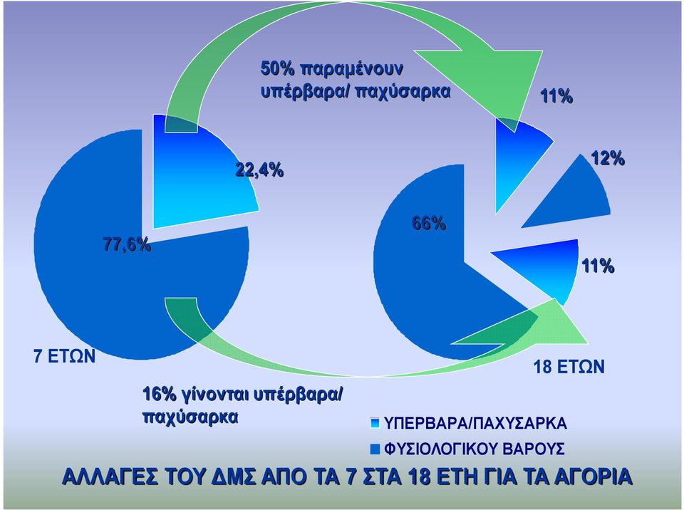 παχύσαρκα ΥΠΕΡΒΑΡΑ/ΠΑΧΥΣΑΡΚΑ ΦΥΣΙΟΛΟΓΙΚΟΥ ΒΑΡΟΥΣ