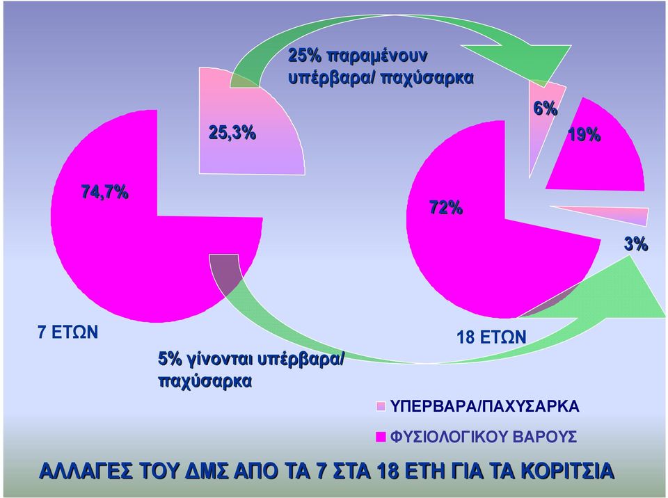 παχύσαρκα ΥΠΕΡΒΑΡΑ/ΠΑΧΥΣΑΡΚΑ ΦΥΣΙΟΛΟΓΙΚΟΥ ΒΑΡΟΥΣ