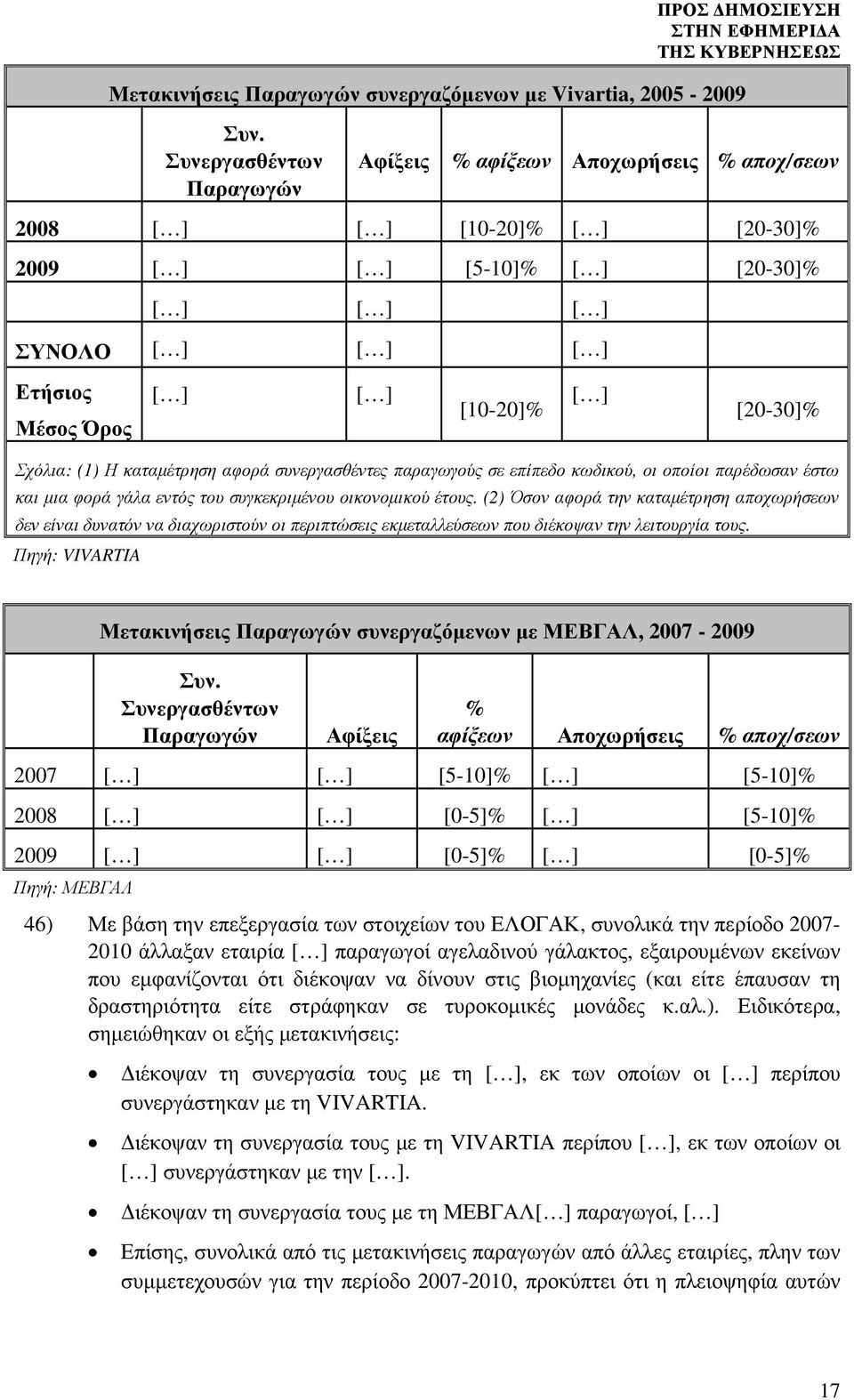 [10-20]% [ ] [20-30]% Σχόλια: (1) Η καταµέτρηση αφορά συνεργασθέντες παραγωγούς σε επίπεδο κωδικού, οι οποίοι παρέδωσαν έστω και µια φορά γάλα εντός του συγκεκριµένου οικονοµικού έτους.