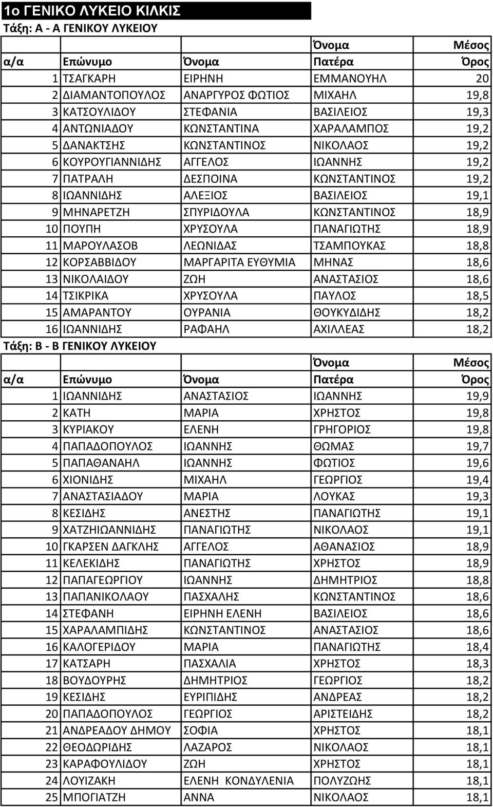 1 ΩΑ Α Α Α ΩΑ 19,9 2 Α Α Α 19,8 3 Α 19,8 4 Α Α ΩΑ Ω Α 19,7 5 Α Α Α Α ΩΑ Ω 19,6 6 Α Ω 19,4 7 Α Α Α Α Α Α Α 19,3 8 Α Α Α Ω 19,1 9 Α ΩΑ Α Α Ω Α 19,1 10 Α Α Α Α Α Α 18,9 11 Α Α Ω 18,9 12 Α Α Ω ΩΑ 18,8 13