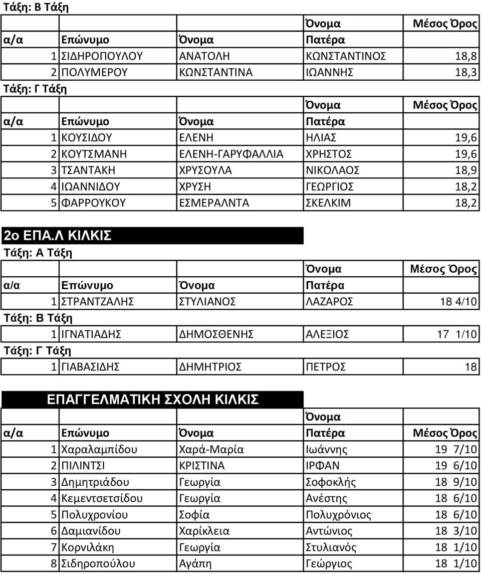 ΤΪιβμΝΓΝΤΪιβ 1 Α Α 18 ΕΠΑΓΓΕΛΜΑΤΙΚΗΝΧΟΛΗΝΚΙΛΚΙ Ό ο α α/α Ε ώ ο Ό ο α Πα έ α έσος Ό ος 1 α α α ί ο α ά- α ία ωά ς 19 7/10 2 Α Α 19 6/10 3 ιά ο ω ία οφο ής 18