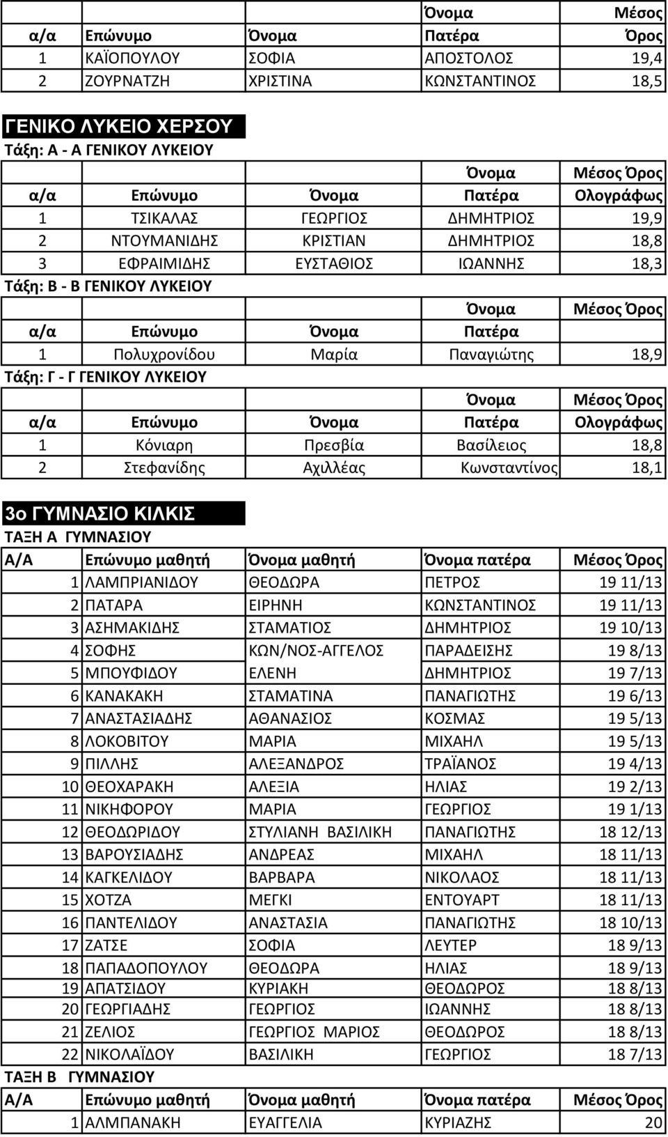 3κΝΓΤΜΝΑΙΟΝΚΙΛΚΙ Α Η Α Α Α/Α Ε ώ ο αθη ή Ό ο α αθη ή Ό ο α α έ α έσος Ό ος 1 Α Α Ω Α 19 11/13 2 Α Α Α Ω Α 19 11/13 3 Α Α Α Α 19 10/13 4 Ω / -Α Α Α 19 8/13 5 19 7/13 6 Α Α Α Α Α Α Α Α Ω 19 6/13 7 Α Α