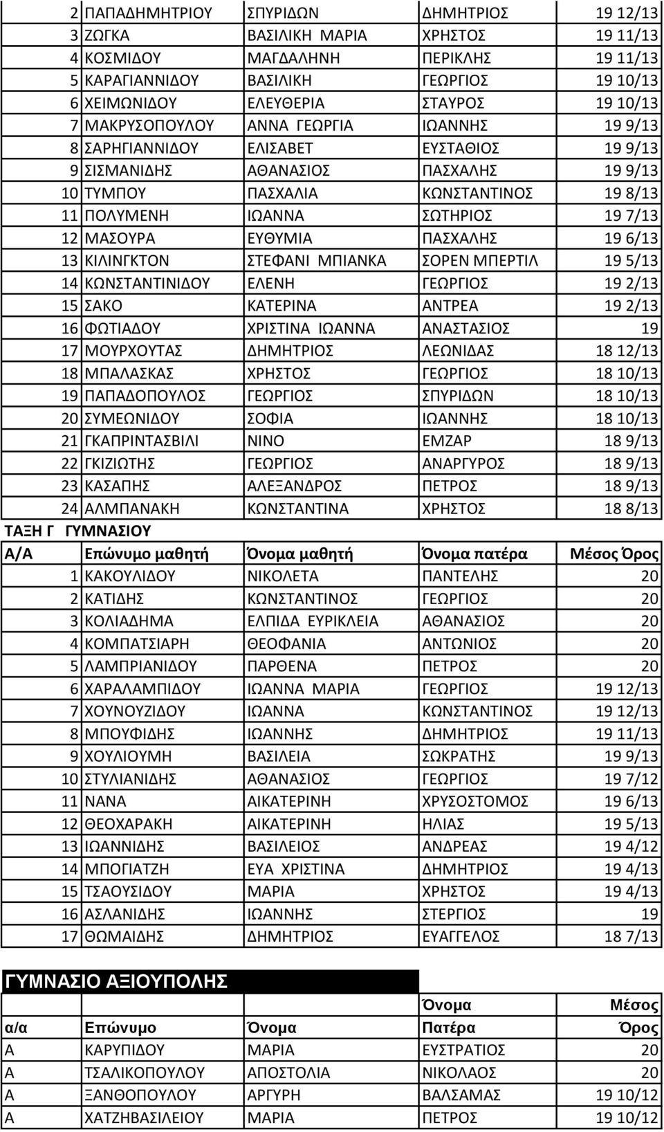 9/13 23 Α Α Α Α 18 9/13 24 Α Α Α Ω Α Α 18 8/13 Α Η Α Α/Α Ε ώ ο αθη ή Ό ο α αθη ή Ό ο α α έ α έσος Ό ος 1 Α Α Α 20 2 Α Ω Α Ω 20 3 Α Α Α Α Α Α Α 20 4 Α Α Α Α Α Ω 20 5 Α Α Α Α 20 6 Α Α Α ΩΑ Α Α Α Ω 19