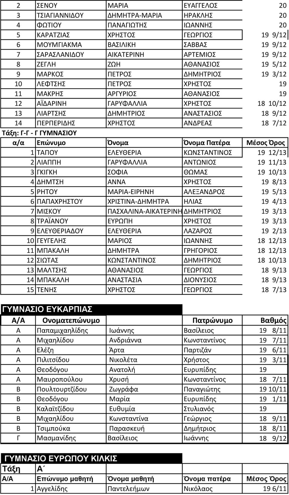 3/13 8 ΑΪΑ Ω 19 3/13 9 Α Α Α Α 19 2/13 10 Α ΩΑ 18 12/13 11 Α Α Α 18 12/13 12 Ω Α Ω Α 18 10/13 13 Α Α Α Α Ω 18 9/13 14 Α Α Α Α Α Α 18 9/13 15 Ω 18 7/13 ΓΤΜΝΑΙΟΝΕΤΚΑΡΠΙΑ Α/Α ο α ε ώ ο Πα ώ ο αθ ός Α α