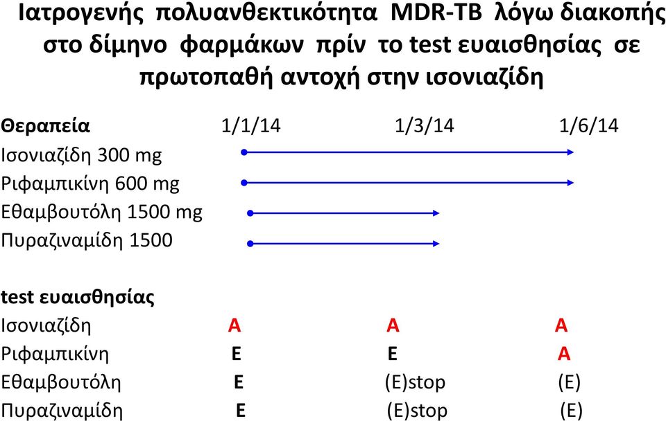 Ισονιαζίδη 300 mg Ριφαμπικίνη 600 mg Εθαμβουτόλη 1500 mg Πυραζιναμίδη 1500 test