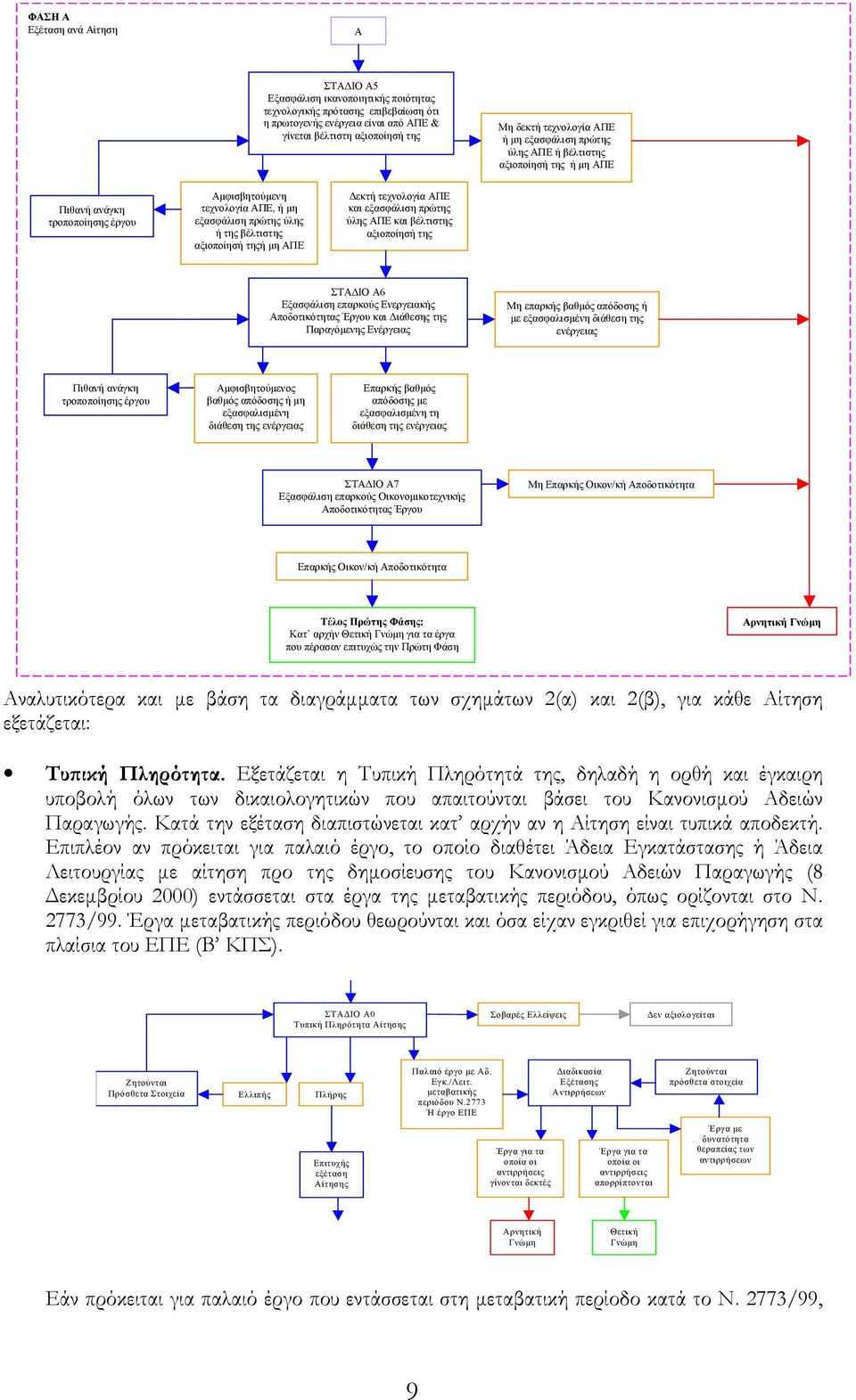 αξιοποίησή τηςή µη ΑΠΕ εκτή τεχνολογία ΑΠΕ και εξασφάλιση πρώτης ύλης ΑΠΕ και βέλτιστης αξιοποίησή της ΣΤΑ ΙΟ Α6 Εξασφάλιση επαρκούς Ενεργειακής Αποδοτικότητας Έργου και ιάθεσης της Παραγόµενης