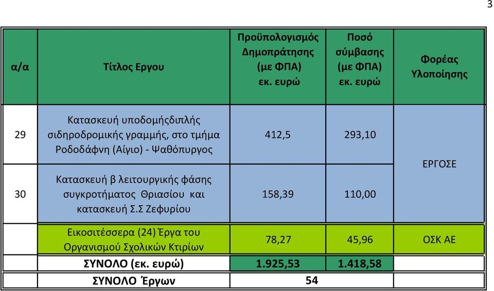 Ψαθόπυργος Κατασκευή β λειτουργικής φάσης συγκροτήματος Θριασίου και κατασκευή Σ.