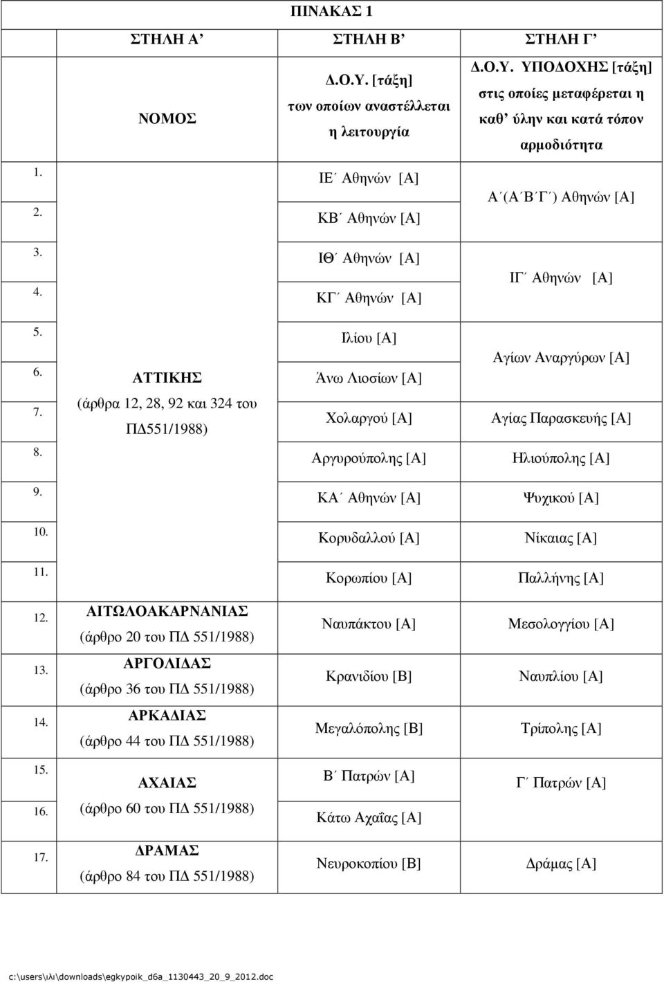 (άρθρα 12, 28, 92 και 324 του Π 551/1988) Χολαργού [Α] Αγίας Παρασκευής [Α] 8. Αργυρούπολης [Α] Ηλιούπολης [Α] 9. ΚΑ Αθηνών [Α] Ψυχικού [Α] 10. Κορυδαλλού [Α] Νίκαιας [Α] 11.