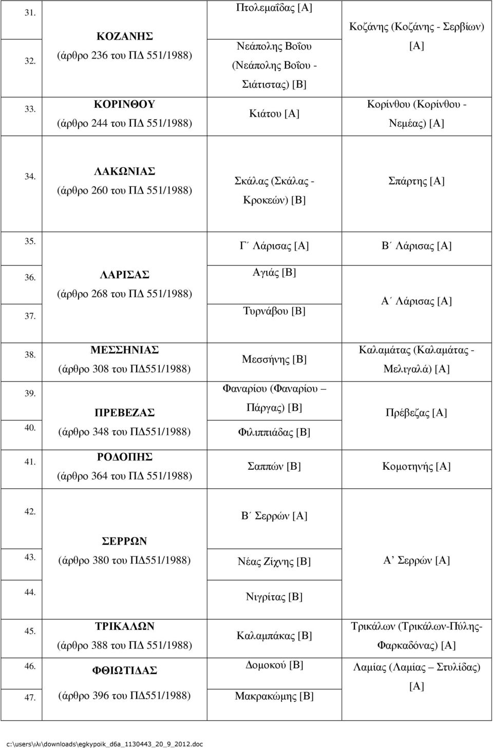 ΛΑΚΩΝΙΑΣ (άρθρο 260 του Π 551/1988) Σκάλας (Σκάλας - Κροκεών) [Β] Σπάρτης [Α] 35. Γ Λάρισας [Α] Β Λάρισας [Α] 36. ΛΑΡΙΣΑΣ Αγιάς [Β] 37. (άρθρο 268 του Π 551/1988) Τυρνάβου [B] Α Λάρισας [Α] 38.