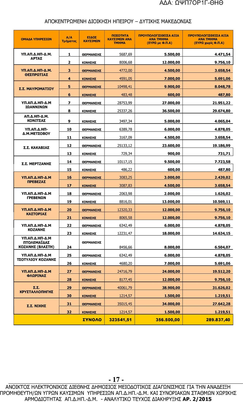 048,78 6 ΚΙΝΗΣΗΣ 483,48 600,00 487,80 ΥΠ.ΑΠ..ΗΠ-.Μ ΙΩΑΝΝΙΝΩΝ 7 ΘΕΡΜΑΝΣΗΣ 28753,99 27.000,00 21.951,22 8 ΚΙΝΗΣΗΣ 25337,26 36.500,00 29.674,80 ΑΠ..ΗΠ-.Μ. ΚΟΝΙΤΣΑΣ 9 ΚΙΝΗΣΗΣ 3497,34 5.000,00 4.065,04 ΥΠ.