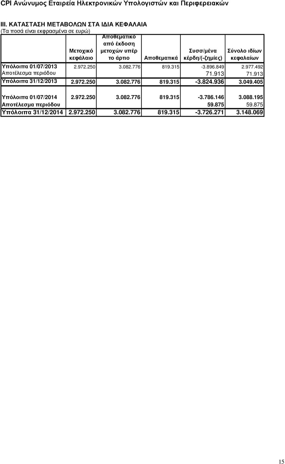 492 Αποτέλεσµα περιόδου 71.913 71.913 Υπόλοιπα 31/12/2013 2.972.250 3.082.776 819.315-3.824.936 3.049.405 Υπόλοιπα 01/07/2014 2.972.250 3.082.776 819.315-3.786.