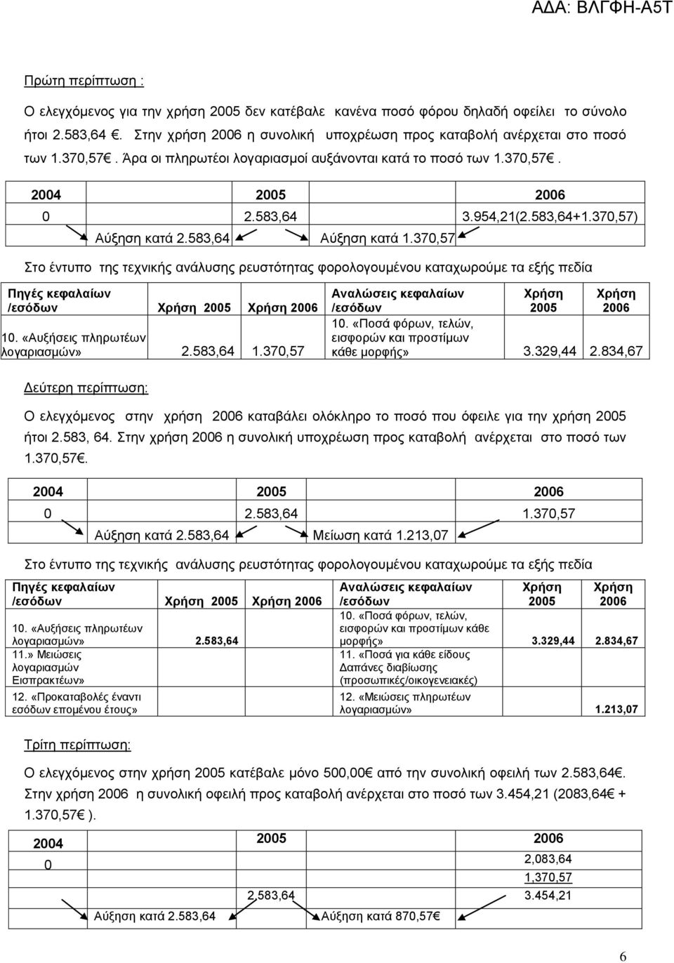 370,57 Στο έντυπο της τεχνικής ανάλυσης ρευστότητας φορολογουμένου καταχωρούμε τα εξής πεδία Πηγές κεφαλαίων /εσόδων Χρήση 2005 Χρήση 2006 10. «Αυξήσεις πληρωτέων λογαριασμών» 2.583,64 1.