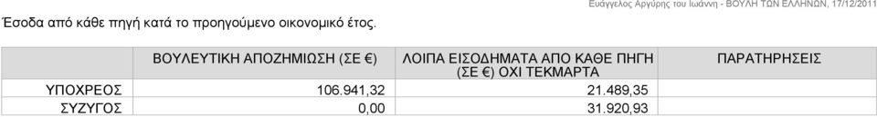 ΒΟΥΛΕΥΤΙΚΗ ΑΠΟΖΗΜΙΩΣΗ (ΣΕ ) ΛΟΙΠΑ ΕΙΣΟΔΗΜΑΤΑ