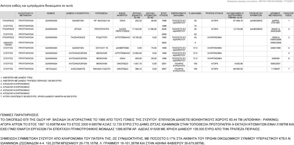 ΒΑΣΙΑΔΗ 34 ΟΙΚΙΑ 252,32 98,68 1998 ΠΟΣΟΣΤΟ ΕΞ ΣΥΖΥΓΟΣ ΠΡΟΫΠΑΡΧΟΝ 1998 70 ΥΠΟΧΡΕΟΣ ΠΡΟΫΠΑΡΧΟΝ ΙΩΑΝΝΙΝΩΝ ΖΙΤΣΑΣ ΠΡΩΤΟΠΑΠΠΑ ΑΛΛΕΣ ΠΕΡΙΠΤΩΣΕΙΣ 17.343,00 3.
