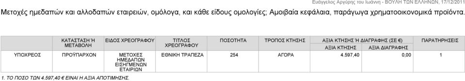 ΕΙΔΟΣ ΧΡΕΟΓΡΑΦΟΥ ΥΠΟΧΡΕΟΣ ΠΡΟΫΠΑΡΧΟΝ ΜΕΤΟΧΕΣ ΗΜΕΔΑΠΩΝ ΕΙΣΗΓΜΕΝΩΝ ΕΤΑΙΡΙΩΝ ΤΙΤΛΟΣ ΧΡΕΟΓΡΑΦΟΥ ΠΟΣΟΤΗΤΑ