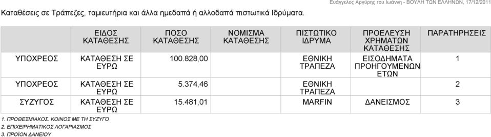 ΠΡΟΪΟΝ ΔΑΝΕΙΟΥ ΕΙΔΟΣ ΚΑΤΑΘΕΣΗ ΣΕ ΕΥΡΩ ΚΑΤΑΘΕΣΗ ΣΕ ΕΥΡΩ ΚΑΤΑΘΕΣΗ ΣΕ ΕΥΡΩ ΠΟΣΟ ΝΟΜΙΣΜΑ ΠΙΣΤΩΤΙΚΟ