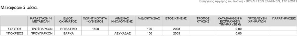 ΝΗΟΛΟΓΗΣΗΣ %ΙΔΙΟΚΤΗΣΙΑΣ ΕΤΟΣ ΚΤΗΣΗΣ ΤΡΟΠΟΣ ΚΤΗΣΗΣ ΚΑΤΑΒΛΗΘΕΝ Ή