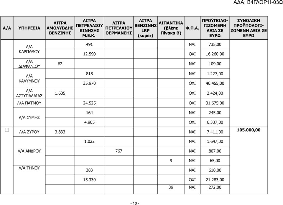 905 ΟΧΙ 6.337,00 Λ/Α ΣΥΡΟΥ 3.833 ΝΑΙ 7.411,00 1.022 ΝΑΙ 1.647,00 105.000,00 Λ/Α ΑΝΔΡΟΥ Λ/Α ΤΗΝΟΥ 767 ΝΑΙ 807,00 9 ΝΑΙ 65,00 383 ΝΑΙ 618,00 15.330 ΟΧΙ 21.