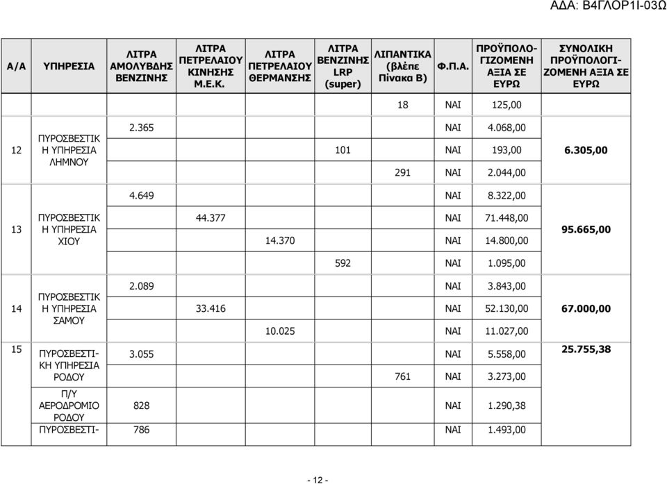 095,00 14 15 ΠΥΡΟΣΒΕΣΤΙΚ Η ΥΠΗΡΕΣΙΑ ΣΑΜΟΥ ΠΥΡΟΣΒΕΣΤΙ- ΚΗ ΥΠΗΡΕΣΙΑ ΡΟΔΟΥ 2.089 ΝΑΙ 3.843,00 33.416 ΝΑΙ 52.130,00 10.025 ΝΑΙ 11.027,00 3.055 ΝΑΙ 5.558,00 761 ΝΑΙ 3.