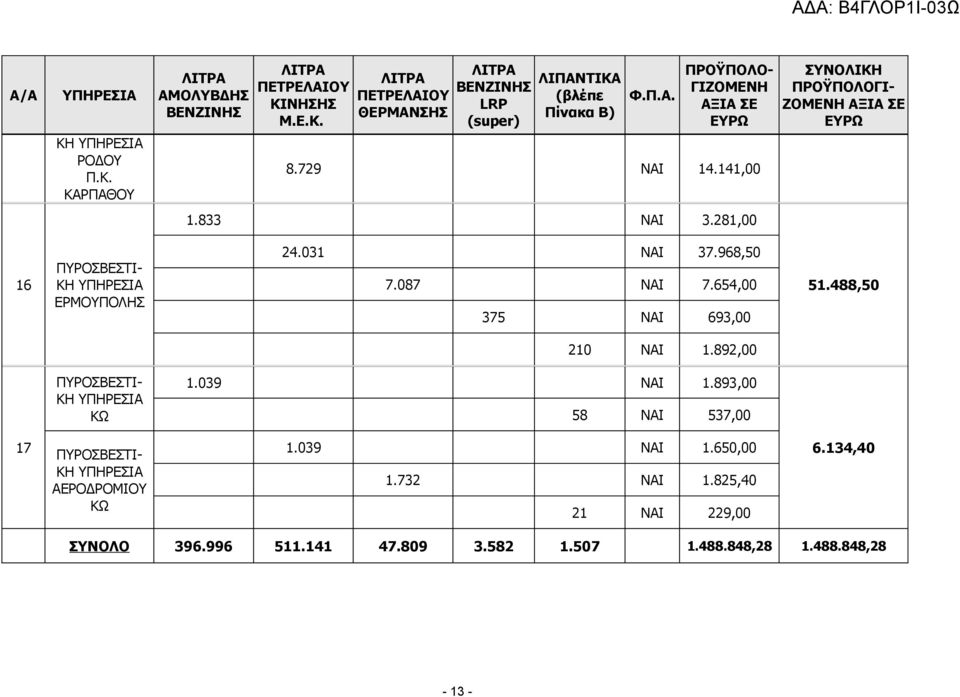 488,50 210 ΝΑΙ 1.892,00 ΠΥΡΟΣΒΕΣΤΙ- ΚΗ ΥΠΗΡΕΣΙΑ ΚΩ 1.039 ΝΑΙ 1.893,00 58 ΝΑΙ 537,00 17 ΠΥΡΟΣΒΕΣΤΙ- ΚΗ ΥΠΗΡΕΣΙΑ ΑΕΡΟΔΡΟΜΙΟΥ ΚΩ 1.039 ΝΑΙ 1.650,00 1.732 ΝΑΙ 1.