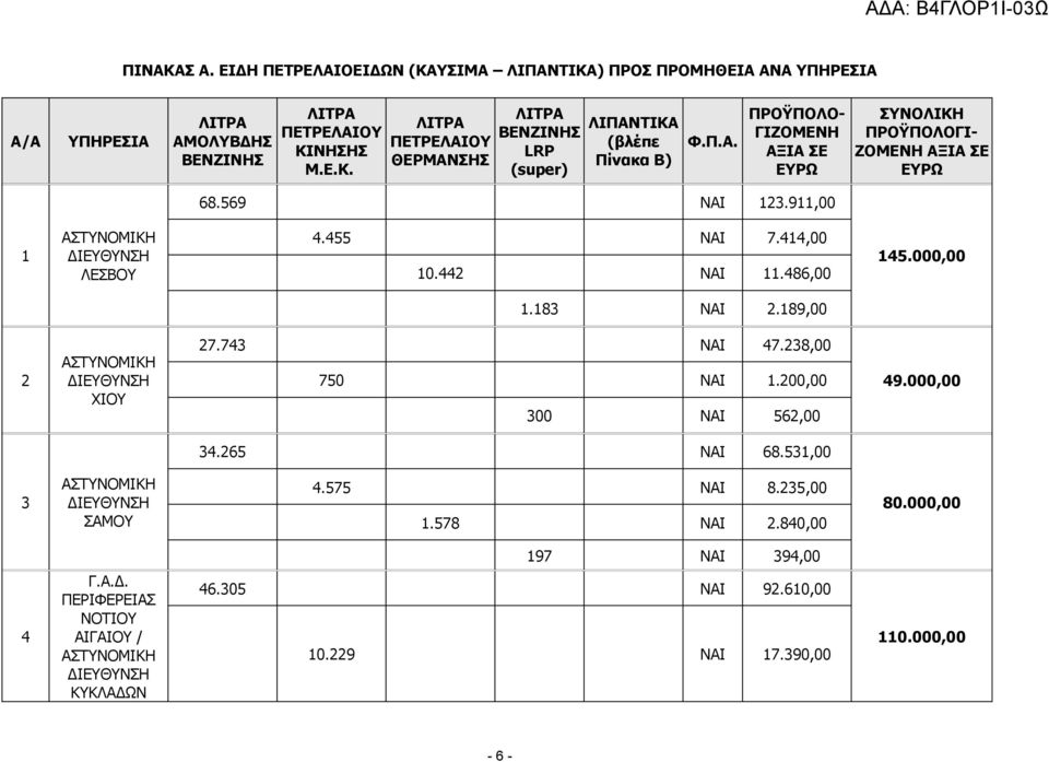 183 ΝΑΙ 2.189,00 2 ΑΣΤΥΝΟΜΙΚΗ ΔΙΕΥΘΥΝΣΗ ΧΙΟΥ 27.743 ΝΑΙ 47.238,00 750 ΝΑΙ 1.200,00 300 ΝΑΙ 562,00 49.000,00 34.265 ΝΑΙ 68.531,00 3 ΑΣΤΥΝΟΜΙΚΗ ΔΙΕΥΘΥΝΣΗ ΣΑΜΟΥ 4.575 ΝΑΙ 8.235,00 1.