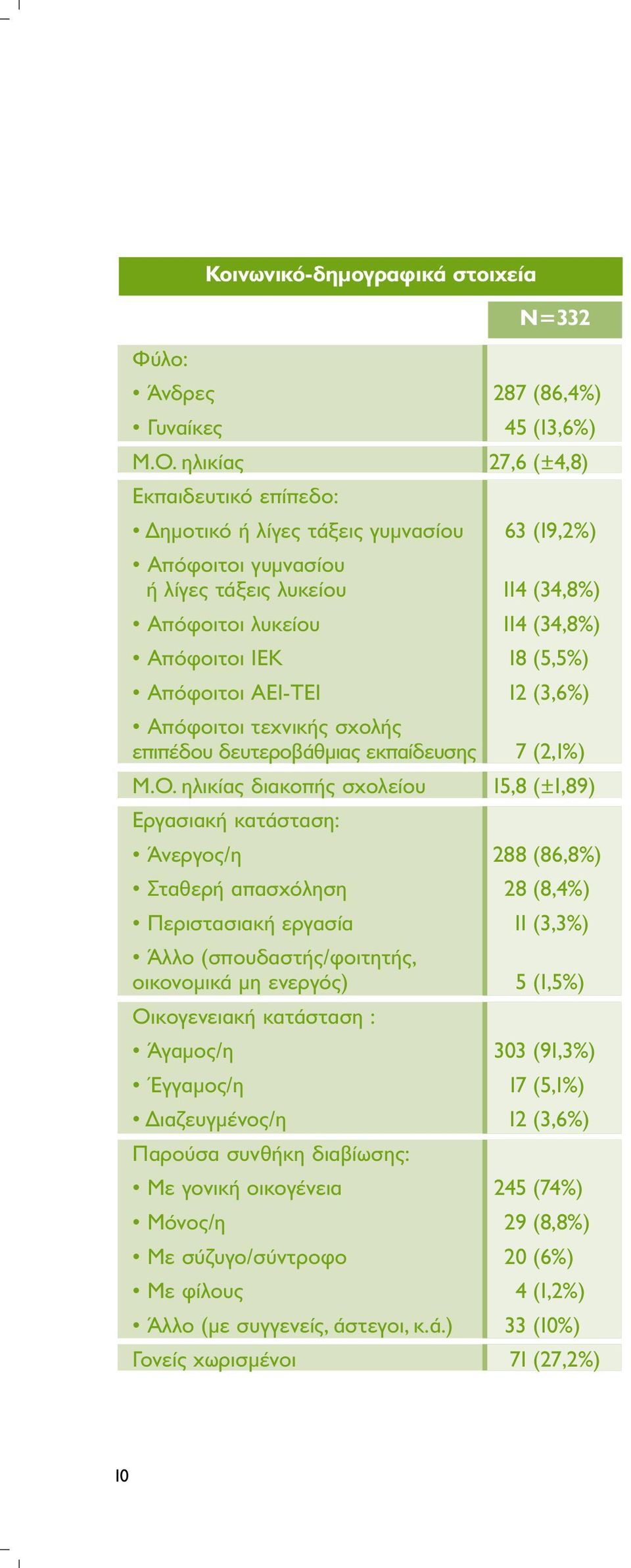 Απόφοιτοι ΑΕΙ-ΤΕΙ 12 (3,6%) Απόφοιτοι τεχνικής σχολής επιπέδου δευτεροβάθµιας εκπαίδευσης 7 (2,1%) Μ.Ο.