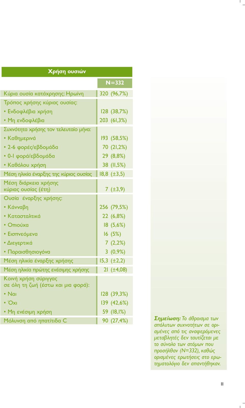 έναρξης χρήσης: Κάνναβη 256 (79,5%) Κατασταλτικά 22 (6,8%) Οπιούχα 18 (5,6%) Εισπνεόµενα 16 (5%) ιεγερτικά 7 (2,2%) Παραισθησιογόνα 3 (0,9%) Μέση ηλικία έναρξης χρήσης 15,3 (±2,2) Μέση ηλικία πρώτης