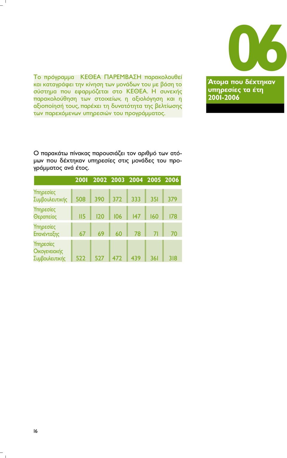 06 Άτοµα που δέχτηκαν υπηρεσίες τα έτη 2001-2006 Ο παρακάτω πίνακας παρουσιάζει τον αριθµό των ατό- µων που δέχτηκαν υπηρεσίες στις µονάδες του προγράµµατος ανά έτος.