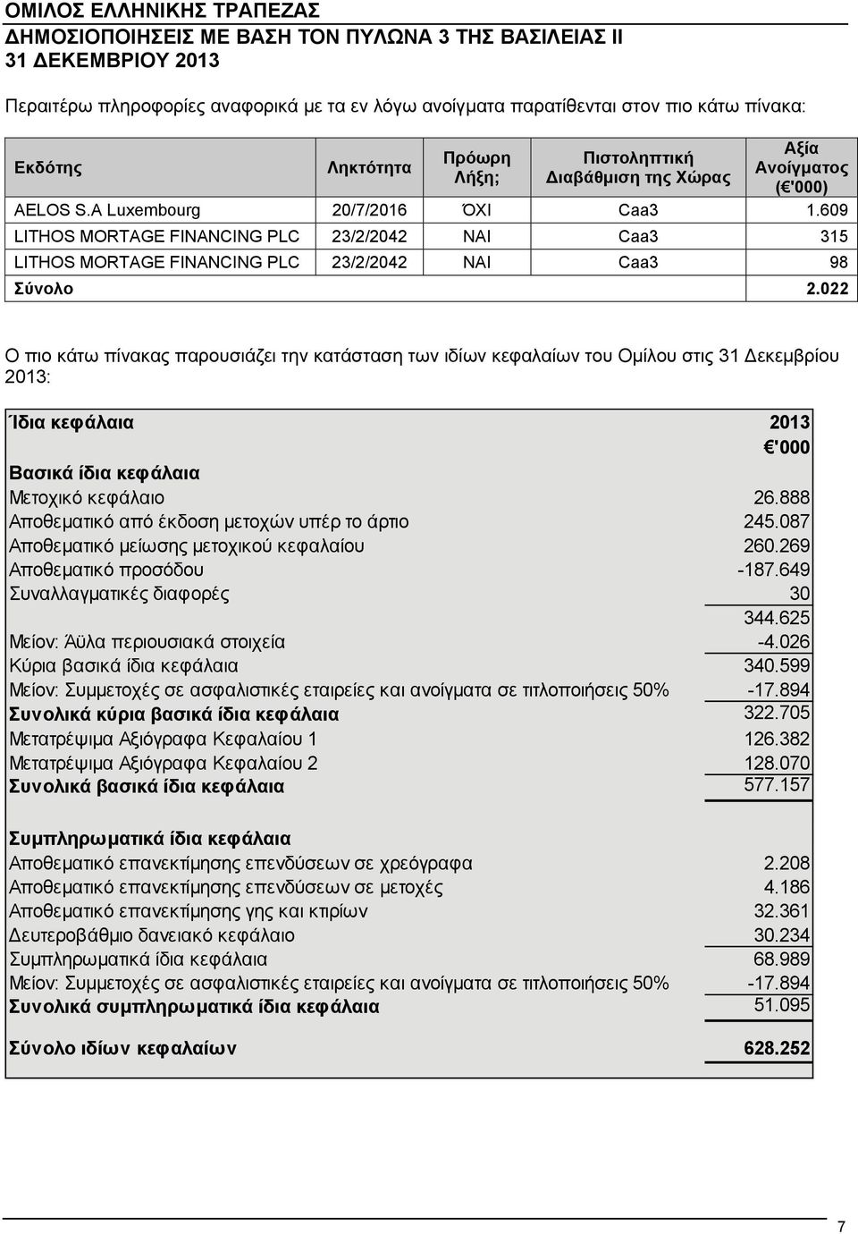 022 Ο πιο κάτω πίνακας παρουσιάζει την κατάσταση των ιδίων κεφαλαίων του Ομίλου στις 31 εκεμβρίου 2013: Ίδια κεφάλαια 2013 '000 Βασικά ίδια κεφάλαια Μετοχικό κεφάλαιο 26.