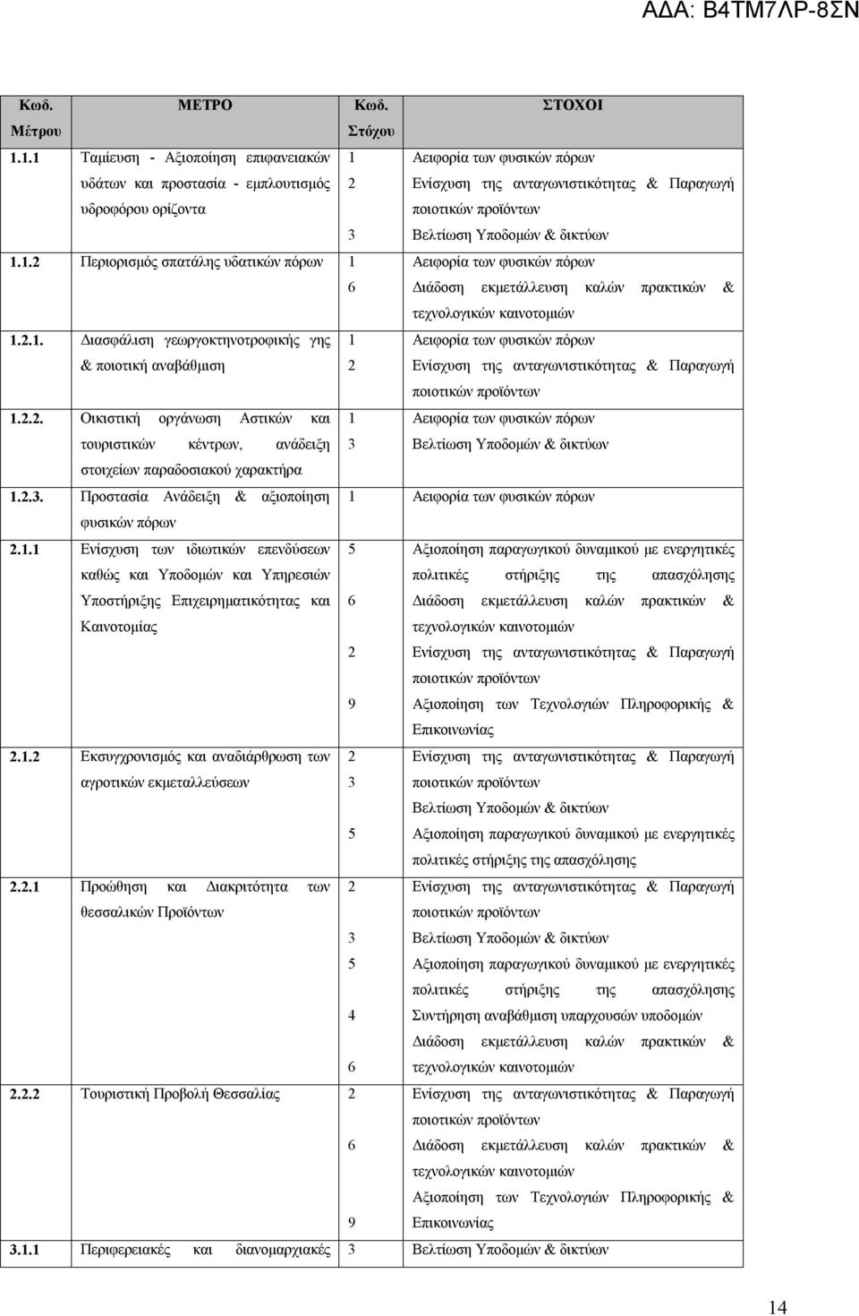 Υποδομών & δικτύων 1.1.2 Περιορισμός σπατάλης υδατικών πόρων 1 Αειφορία των φυσικών πόρων 6 Διάδοση εκμετάλλευση καλών πρακτικών & τεχνολογικών καινοτομιών 1.2.1. Διασφάλιση γεωργοκτηνοτροφικής γης & ποιοτική αναβάθμιση 1 2 Αειφορία των φυσικών πόρων Ενίσχυση της ανταγωνιστικότητας & Παραγωγή ποιοτικών προϊόντων 1.