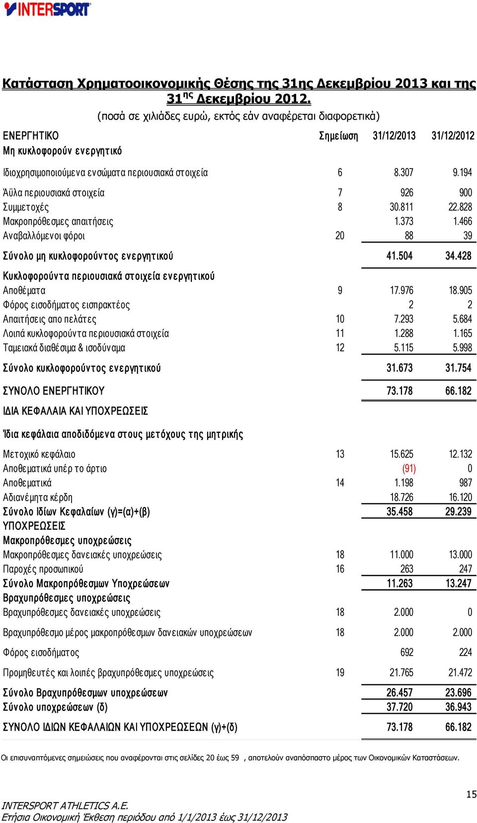 194 Άϋλα περιουσιακά στοιχεία 7 926 900 Συμμετοχές 8 30.811 22.828 Μακροπρόθεσμες απαιτήσεις 1.373 1.466 Αναβαλλόμενοι φόροι 20 88 39 Σύνολο μη κυκλοφορούντος ενεργητικού 41.504 34.