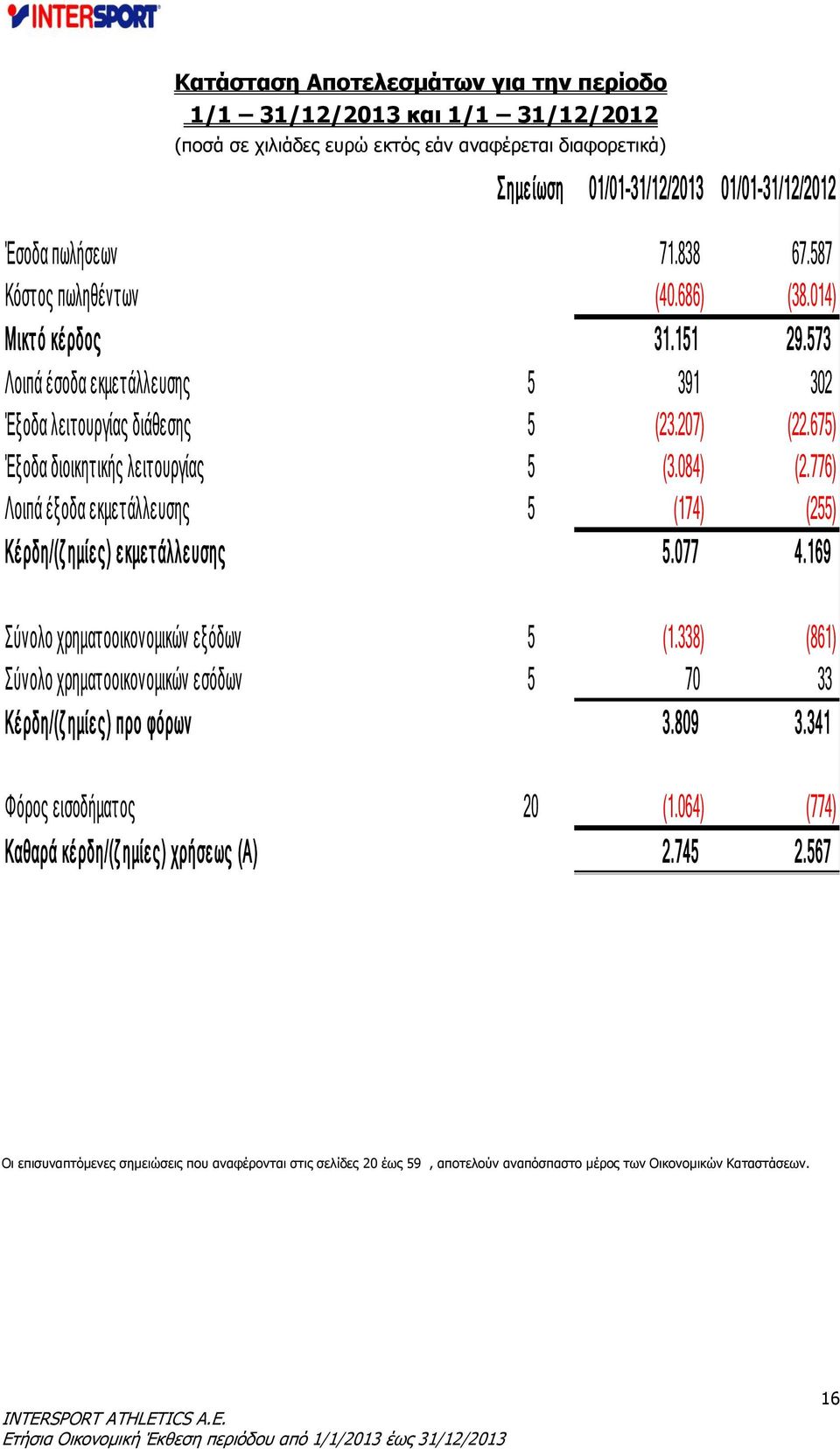 776) Λοιπά έξοδα εκμετάλλευσης 5 (174) (255) Κέ ρδη/(ζ ημίε ς) ε κμε τ άλλε υσης 5.077 4.169 Σύνολο χρηματοοικονομικών εξόδων 5 (1.