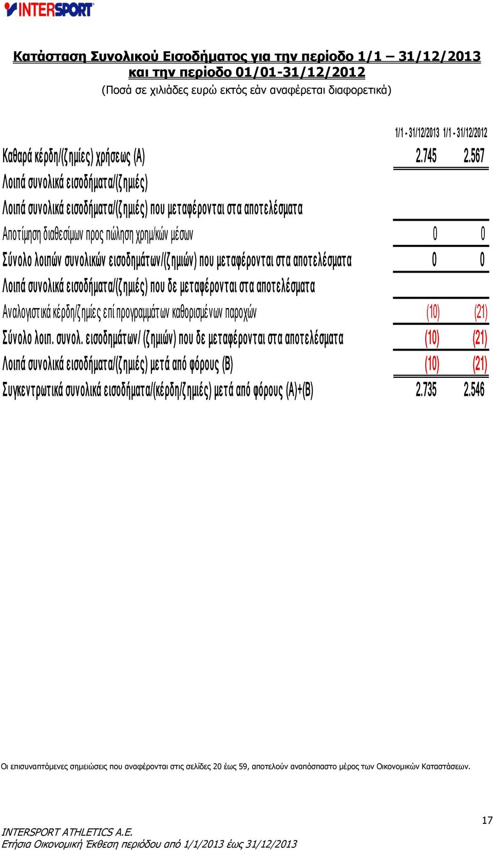 567 Λοιπά συνολικά εισοδήματα/(ζημιές) Λοιπά συνολικά εισοδήματα/(ζημιές) που μεταφέρονται στα αποτελέσματα Αποτίμηση διαθεσίμων προς πώληση χρημ/κών μέσων 0 0 Σύνολο λοιπών συνολικών εισοδημάτων