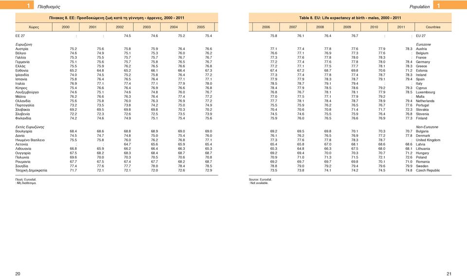 7 : : EU 27 Ευρωζώνη Αυστρία Βέλγιο Γαλλία Γερμανία Ελλάς Εσθονία Ιρλανδία Ισπανία Ιταλία Κύπρος Λουξεμβούργο Μάλτα Ολλανδία Πορτογαλία Σλοβακία Σλοβενία Φινλανδία 75.2 75.6 75.8 75.9 76.4 76.6 74.