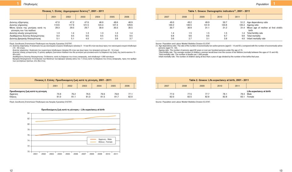 ολικής γονιμότητας Ακαθάριστος δείκτης θνησιμότητας Δείκτης βρεφικής θνησιμότητας 47.0 47.2 47.6 48.0 48.6 48.9 113.6 117.9 121.5 124.4 127.4 129.6 29.3 29.5 29.7 30.0 30.3 30.5 1.3 1.4 1.3 1.3 1.3 1.4 9.