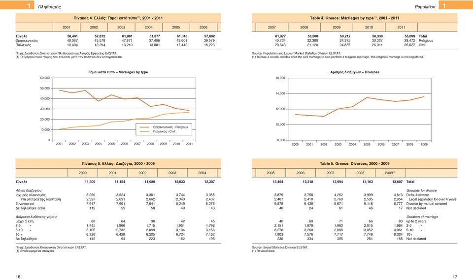 43,601 39,579 10,404 12,294 13,210 13,881 17,442 18,223 61,377 53,500 59,212 56,338 55,099 40,734 32,380 34,375 30,327 28,472 20,643 21,120 24,837 26,011 26,627 Total Religious Civil (1) Ο