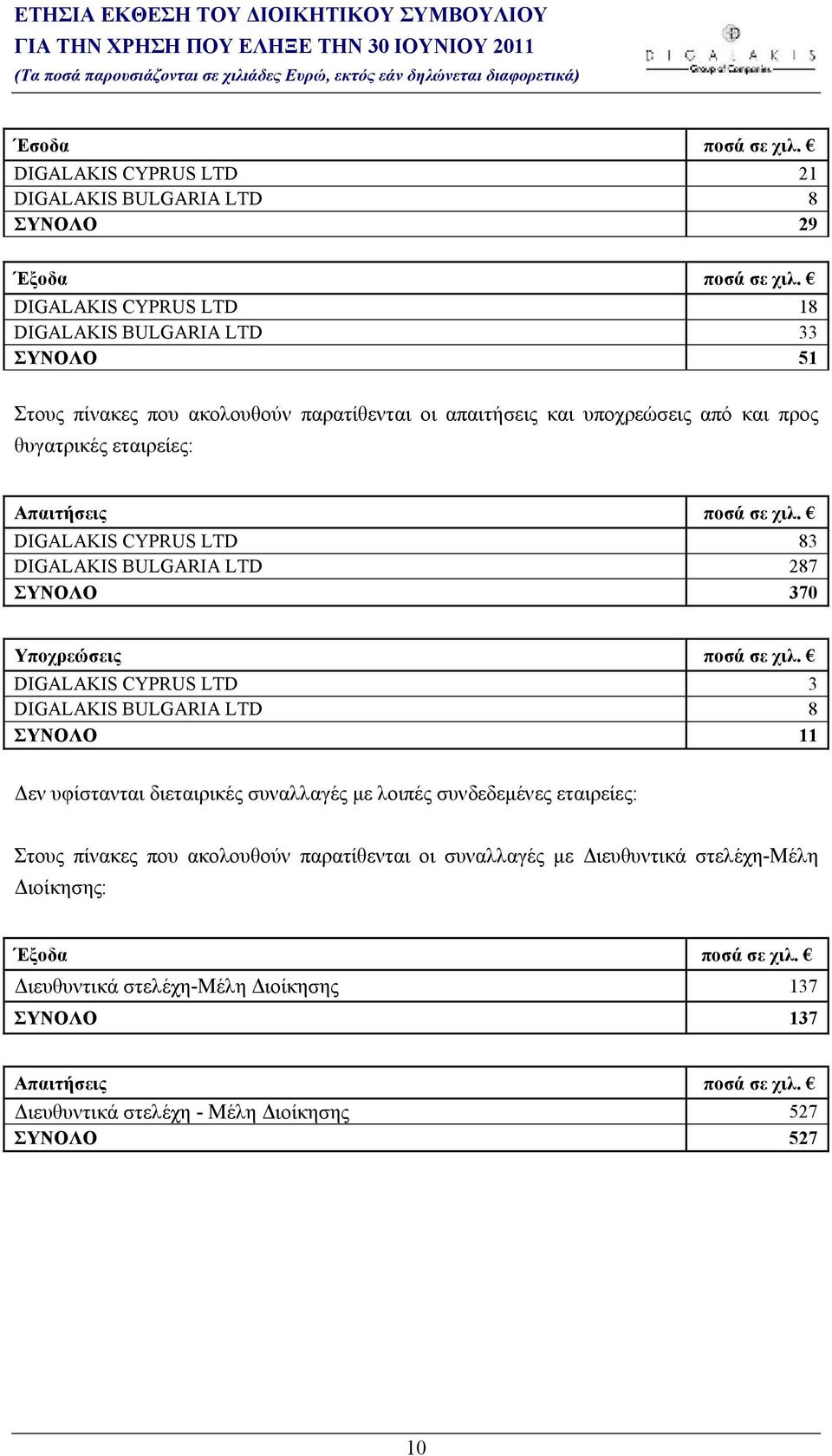 DIGALAKIS CYPRUS LTD 83 DIGALAKIS BULGARIA LTD 287 ΣΥΝΟΛΟ 370 Υποχρεώσεις ποσά σε χιλ.