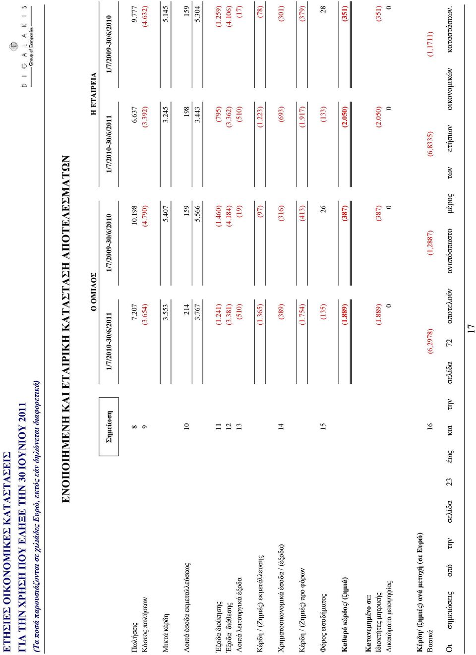 304 Έξοδα διοίκησης 11 (1.241) (1.460) (795) (1.259) Έξοδα διάθεσης 12 (3.381) (4.184) (3.362) (4.106) Λοιπά λειτουργικά έξοδα 13 (510) (19) (510) (17) Κέρδη / (Ζηµιές) εκµετάλλευσης (1.365) (97) (1.