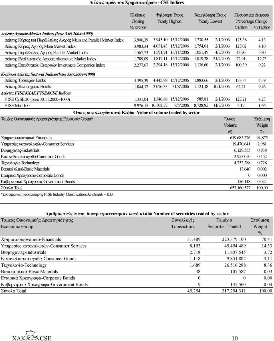 591,91 13/11/2006 1.051,49 4/7/2006 43,96 5,80 είκτης Εναλλακτικής Αγοράς Alternative Market Index 1.789,09 1.817,11 15/12/2006 1.