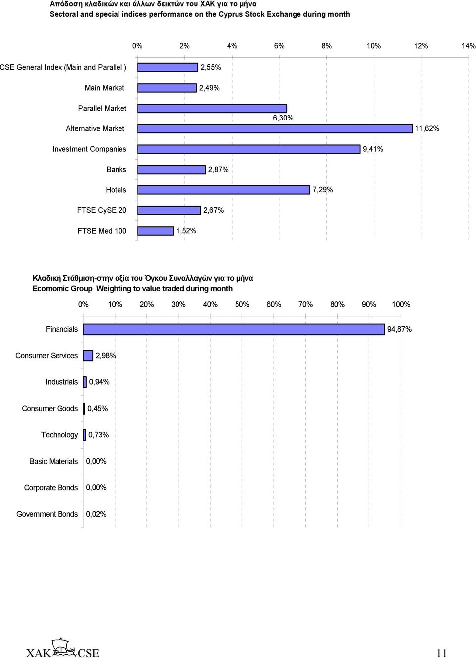 2,67% FTSE Med 100 1,52% Κλαδική Στάθµιση-στην αξία του Όγκου Συναλλαγών για το µήνα Ecomomic Group Weighting to value traded during month 0% 10% 20% 30% 40% 50% 60% 70% 80%