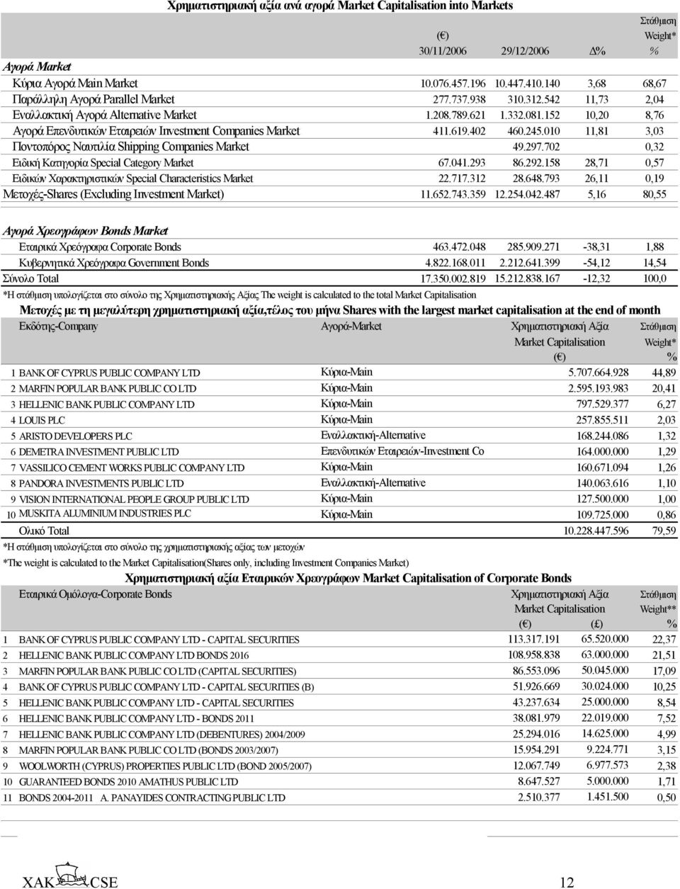 152 10,20 8,76 Aγορά Επενδυτικών Εταιρειών Investment Companies Market 411.619.402 460.245.010 11,81 3,03 Ποντοπόρος Ναυτιλία Shipping Companies Market 49.297.