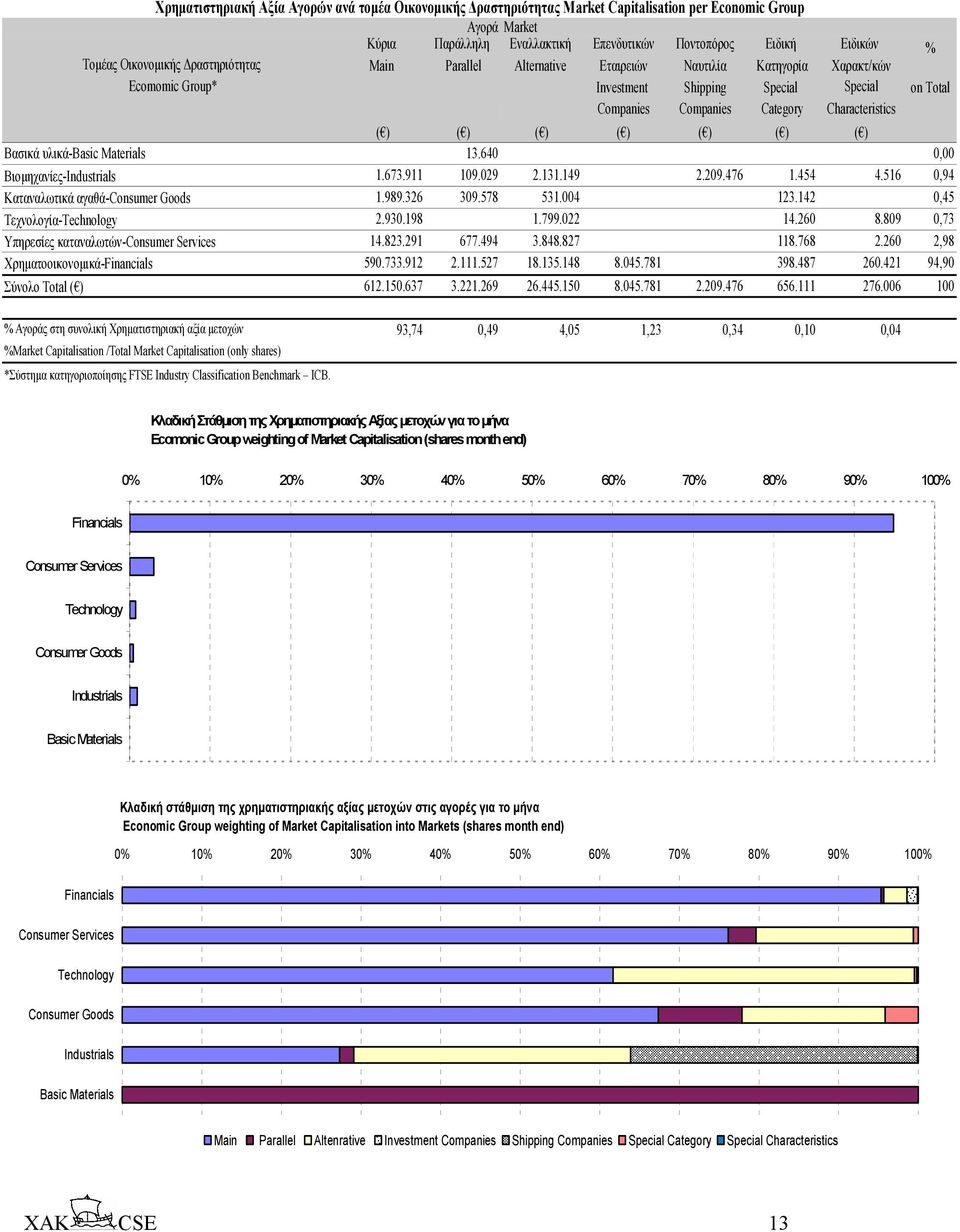 ) ( ) ( ) ( ) ( ) ( ) ( ) Βασικά υλικά-basic Materials 13.640 0,00 Βιοµηχανίες-Industrials 1.673.911 109.029 2.131.149 2.209.476 1.454 4.516 0,94 Καταναλωτικά αγαθά-consumer Goods 1.989.326 309.