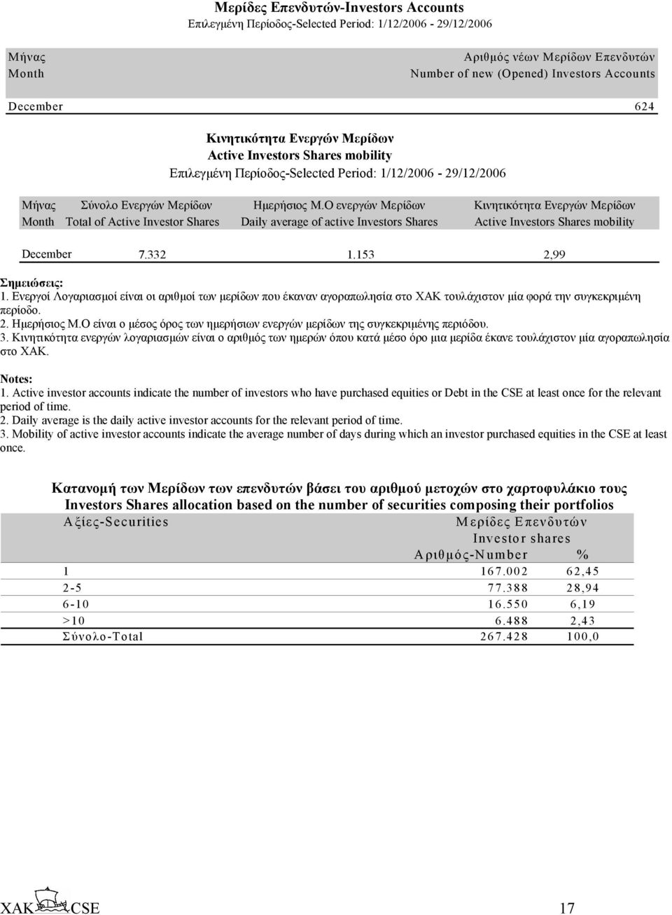 Ο ενεργών Μερίδων Daily average of active Investors Shares Κινητικότητα Ενεργών Μερίδων Active Investors Shares mobility December 7.332 1.153 2,99 Σηµειώσεις: 1.