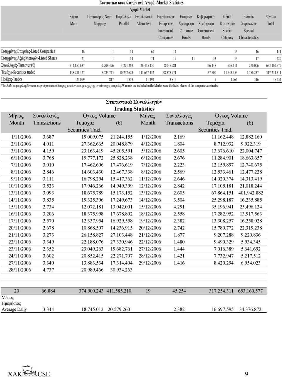 Special Special Companies Bonds Bonds Category Characteristics Εισηγµένες Εταιρείες-Listed Companies 16 1 14 67 14 13 16 141 Εισηγµένες Αξιές Μετοχών-Listed Shares 21 1 14 71 19 11 53 13 17 220