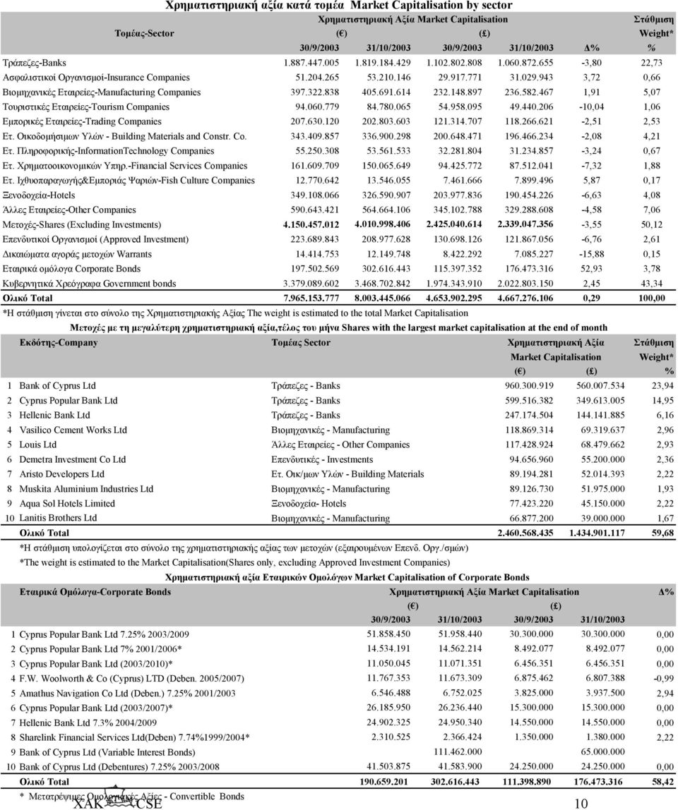 943 3,72 0,66 Βιοµηχανικές Εταιρείες-Manufacturing Companies 397.322.838 405.691.614 232.148.897 236.582.467 1,91 5,07 Τουριστικές Εταιρείες-Tourism Companies 94.060.779 84.780.065 54.958.095 49.440.