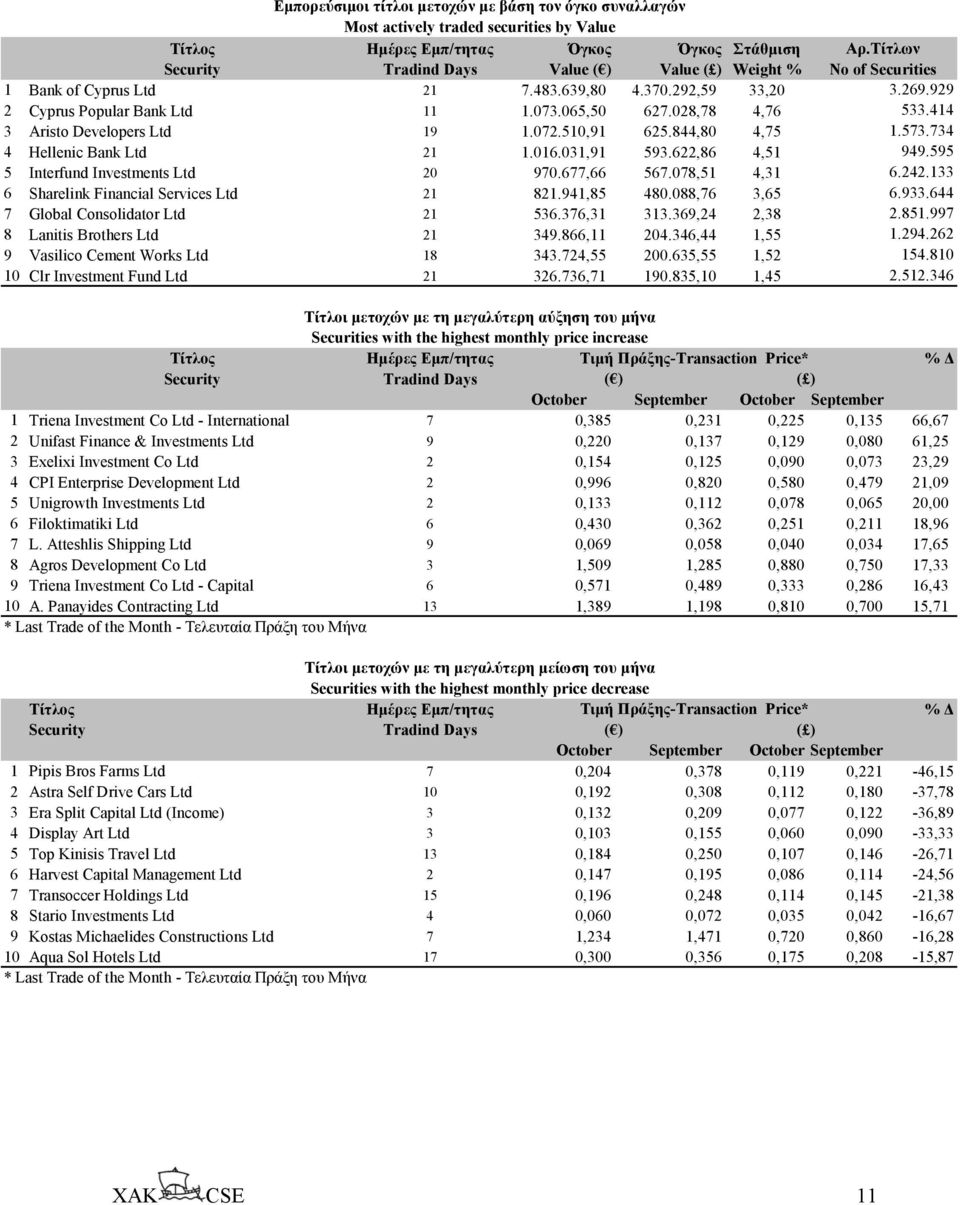 028,78 4,76 533.414 3 Aristo Developers Ltd 19 1.072.510,91 625.844,80 4,75 1.573.734 4 Hellenic Bank Ltd 21 1.016.031,91 593.622,86 4,51 949.595 5 Interfund Investments Ltd 20 970.677,66 567.